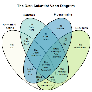 Data Science Venn Diagram