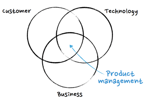 Product Management Venn Diagram